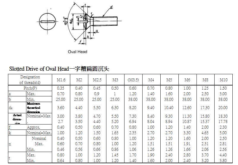 Slotted Drive of Oval Head - LONGFEISCREW